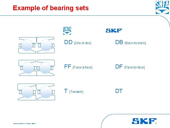 Example of bearing sets October 30, 2007 © SKF Group Slide 13 DD [Dos-à-dos]