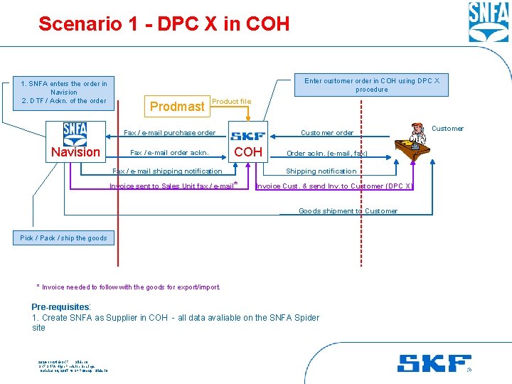 Scenario 1 - DPC X in COH 1. SNFA enters the order in Navision