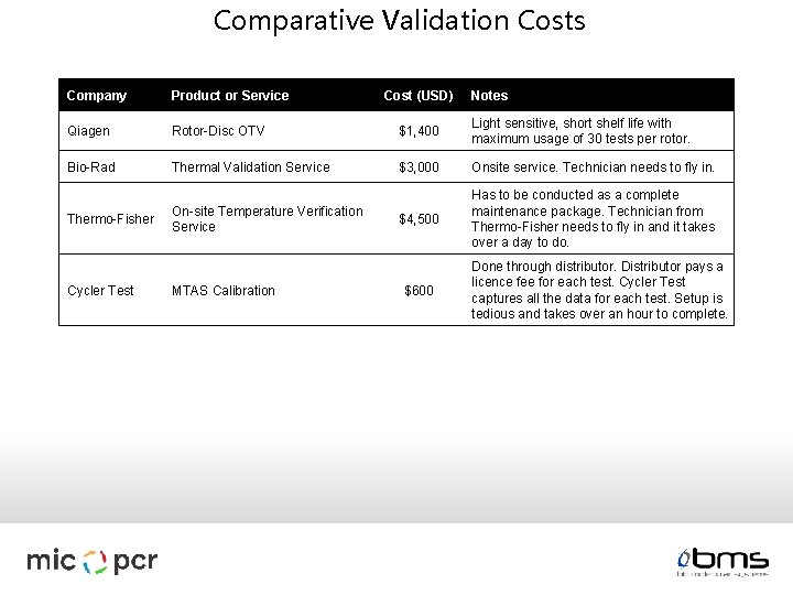 Comparative Validation Costs Company Product or Service Qiagen Rotor-Disc OTV $1, 400 Light sensitive,