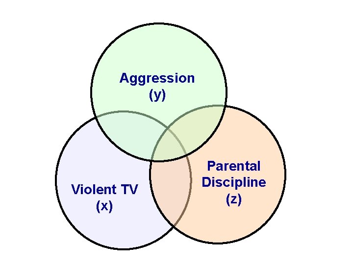 Aggression (y) Violent TV (x) Parental Discipline (z) 