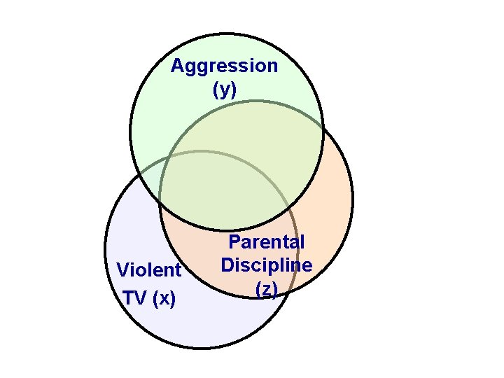 Aggression (y) Violent TV (x) Parental Discipline (z) 