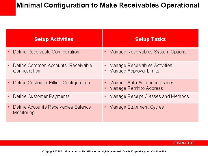 Minimal Configuration to Make Receivables Operational Setup Activities Setup Tasks • Define Receivable Configuration