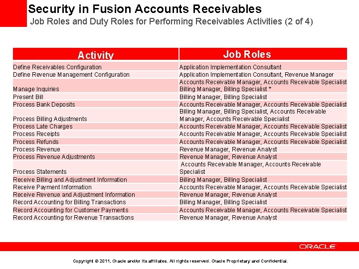 Security in Fusion Accounts Receivables Job Roles and Duty Roles for Performing Receivables Activities