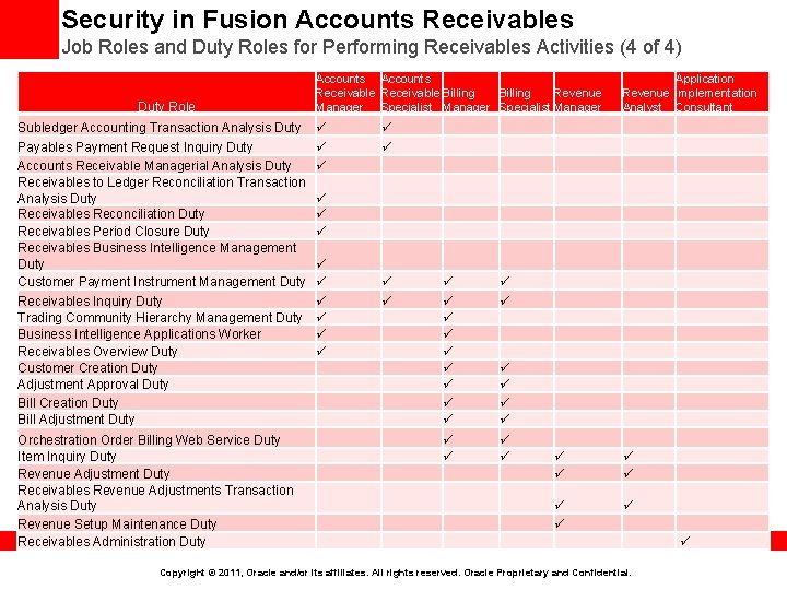 Security in Fusion Accounts Receivables Job Roles and Duty Roles for Performing Receivables Activities