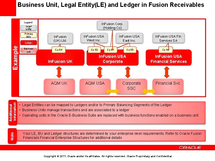 Business Unit, Legal Entity(LE) and Ledger in Fusion Receivables Legend In. Fusion Corp. (Holding