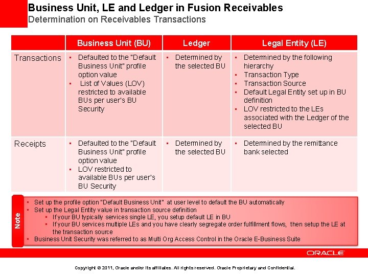 Business Unit, LE and Ledger in Fusion Receivables Determination on Receivables Transactions Business Unit