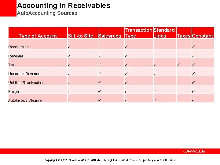 Accounting in Receivables Auto. Accounting Sources Bill -to Site Transaction Standard Salesreps Type Lines