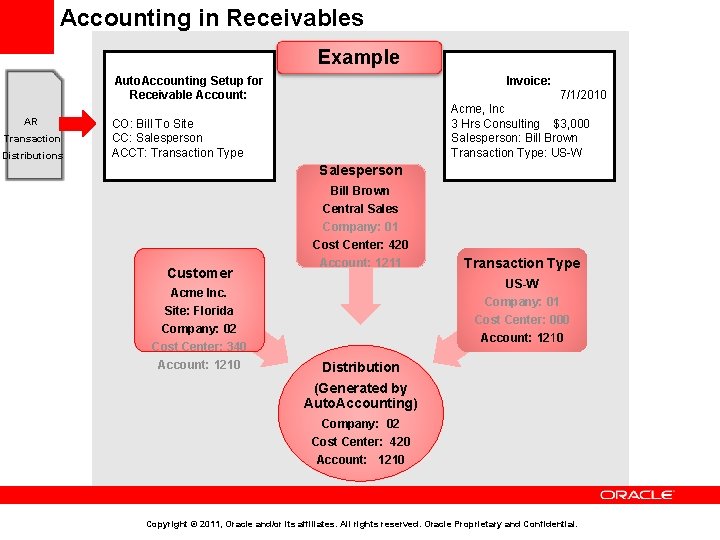 Accounting in Receivables Example Auto. Accounting Setup for Receivable Account: AR Transaction Distributions Invoice: