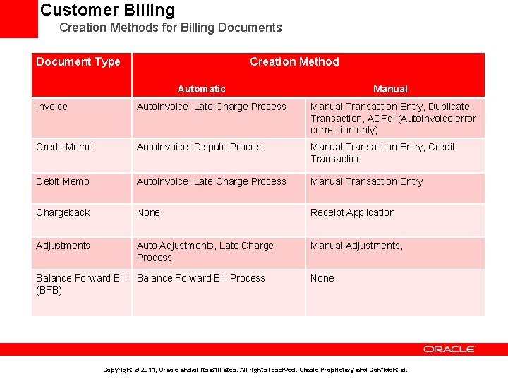 Customer Billing Creation Methods for Billing Documents Document Type Creation Method XXXXXXX Automatic Manual
