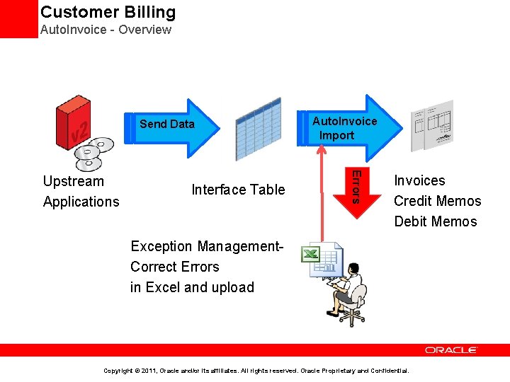 Customer Billing Auto. Invoice - Overview Send Data Interface Table Errors Upstream Applications Auto.