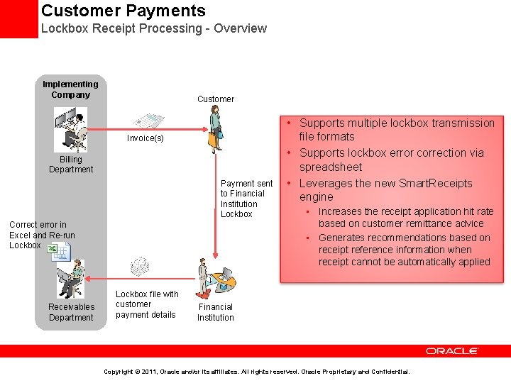 Customer Payments Lockbox Receipt Processing - Overview Implementing Company Customer Invoice(s) Billing Department Payment