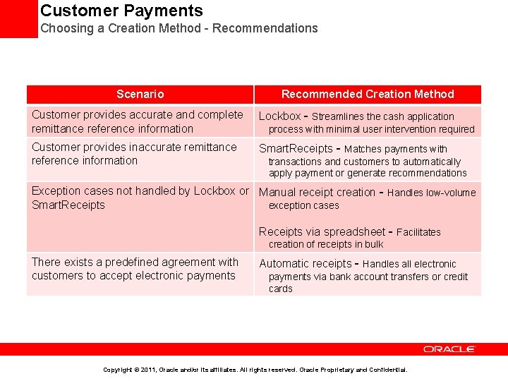 Customer Payments Choosing a Creation Method - Recommendations Scenario Recommended Creation Method Customer provides