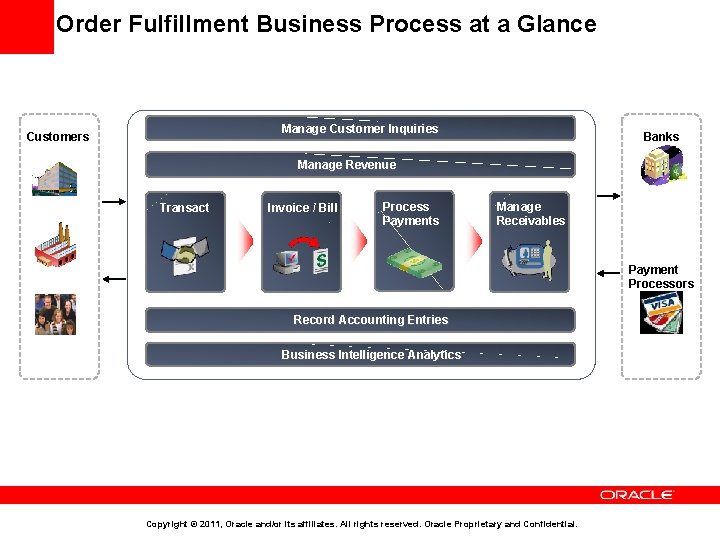 Order Fulfillment Business Process at a Glance Manage Customer Inquiries Customers Banks Manage Revenue