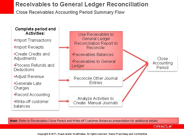 Receivables to General Ledger Reconciliation Close Receivables Accounting Period Summary Flow Complete period end