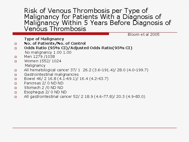 Risk of Venous Thrombosis per Type of Malignancy for Patients With a Diagnosis of