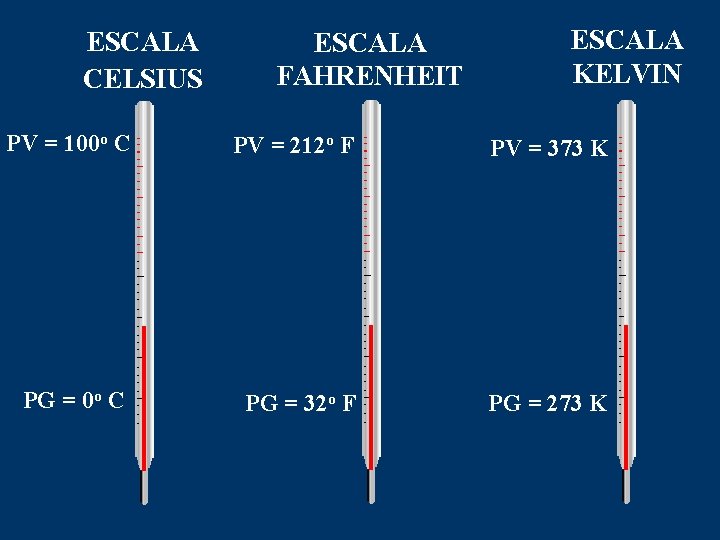 ESCALA CELSIUS ESCALA FAHRENHEIT ESCALA KELVIN PV = 100 o C PV = 212