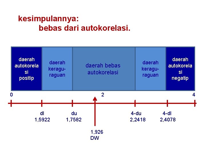 kesimpulannya: bebas dari autokorelasi. daerah autokorela si positip daerah keraguan 0 daerah bebas autokorelasi