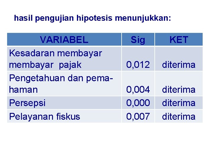 hasil pengujian hipotesis menunjukkan: VARIABEL Kesadaran membayar pajak Pengetahuan dan pemahaman Persepsi Pelayanan fiskus