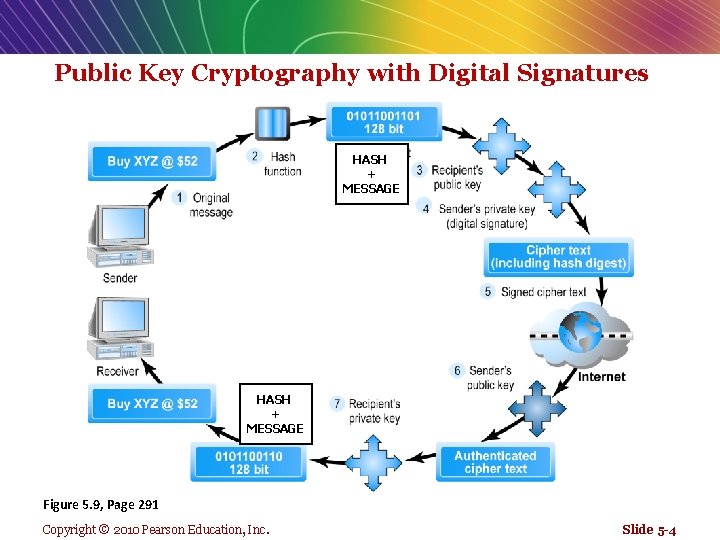 Public Key Cryptography with Digital Signatures HASH + MESSAGE Figure 5. 9, Page 291
