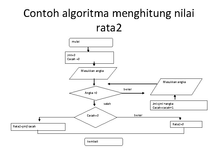 Contoh algoritma menghitung nilai rata 2 mulai Jml=0 Cacah =0 Masukkan angka benar Angka
