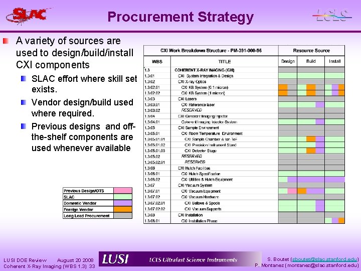 Procurement Strategy A variety of sources are used to design/build/install CXI components SLAC effort