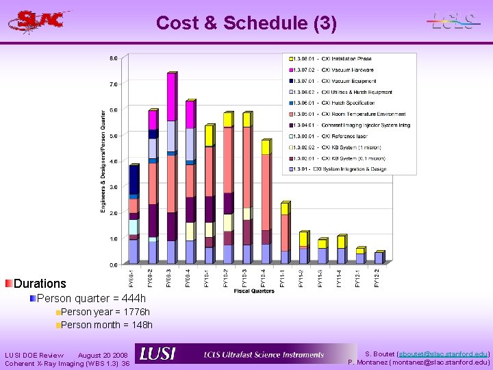 Cost & Schedule (3) Durations Person quarter = 444 h Person year = 1776