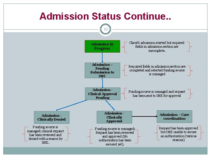 Admission Status Continue. . 10 Admission in Progress Admission Clinically Denied Funding source is