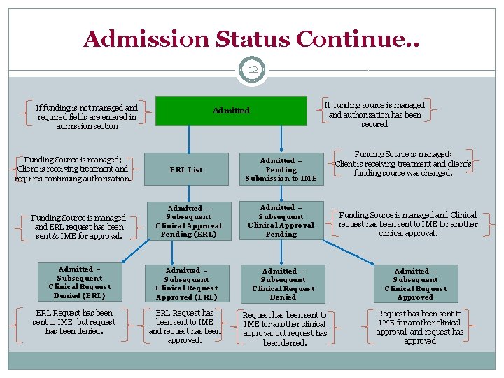 Admission Status Continue. . 12 If funding is not managed and required fields are