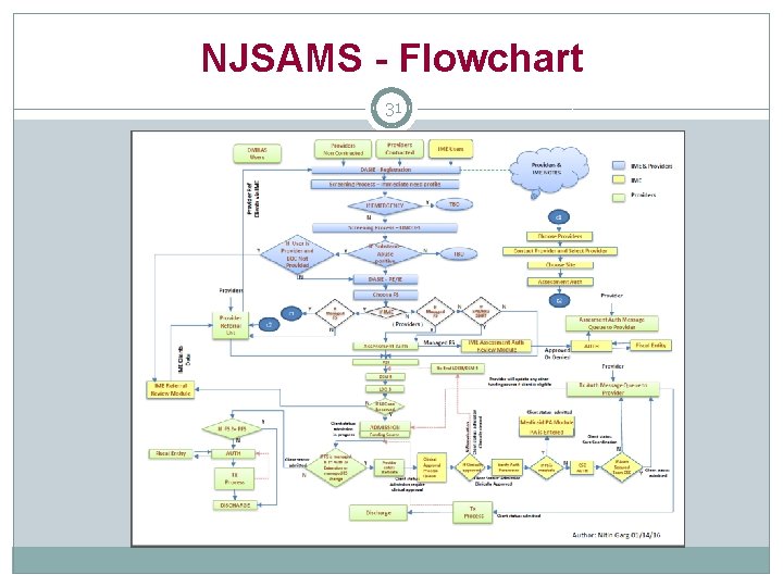 NJSAMS - Flowchart 31 