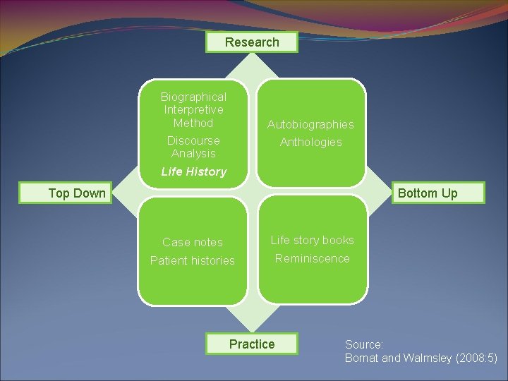 Research Biographical Interpretive Method Discourse Analysis Life History Autobiographies Anthologies Top Down Bottom Up