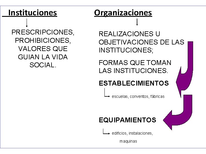 Instituciones PRESCRIPCIONES, PROHIBICIONES, VALORES QUE GUIAN LA VIDA SOCIAL. Organizaciones REALIZACIONES U OBJETIVACIONES DE