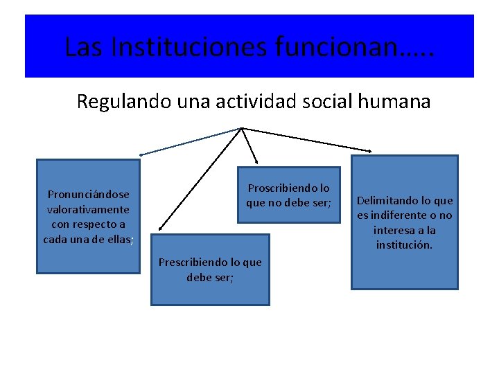 Las Instituciones funcionan…. . Regulando una actividad social humana Pronunciándose valorativamente con respecto a