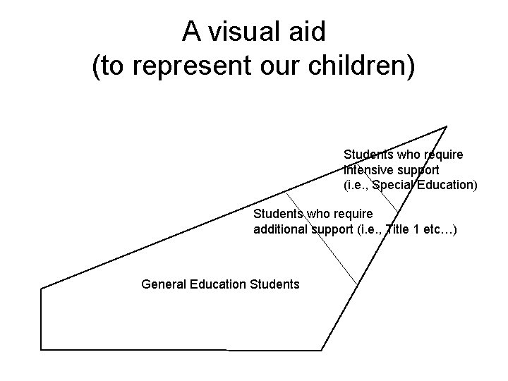 A visual aid (to represent our children) Students who require intensive support (i. e.