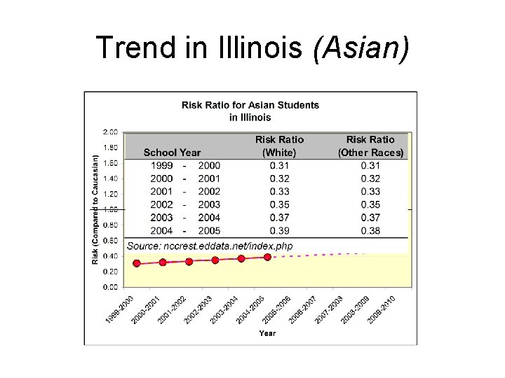 Trend in Illinois (Asian) BASELINE 