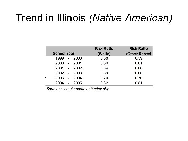 Trend in Illinois (Native American) BASELINE 