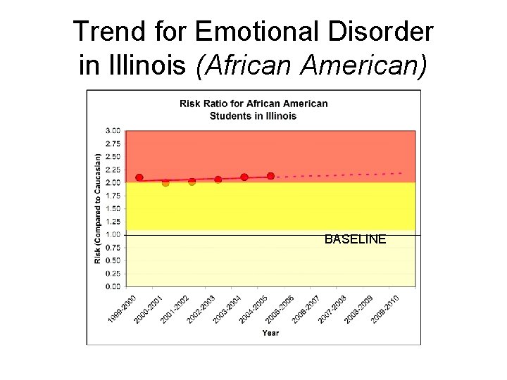 Trend for Emotional Disorder in Illinois (African American) BASELINE 