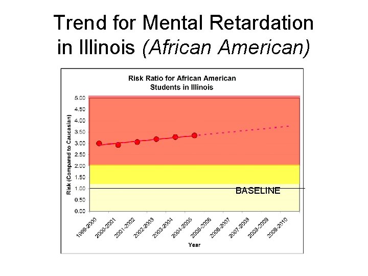 Trend for Mental Retardation in Illinois (African American) BASELINE 