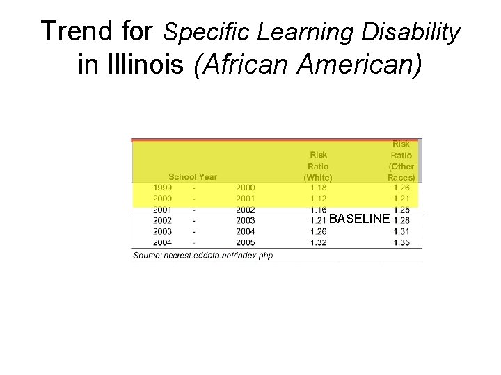 Trend for Specific Learning Disability in Illinois (African American) BASELINE 