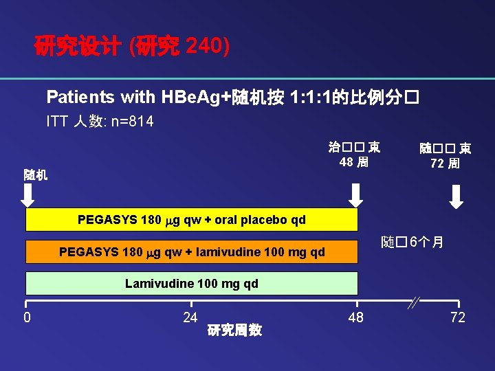 研究设计 (研究 240) Patients with HBe. Ag+随机按 1: 1: 1的比例分� ITT 人数: n=814 治��