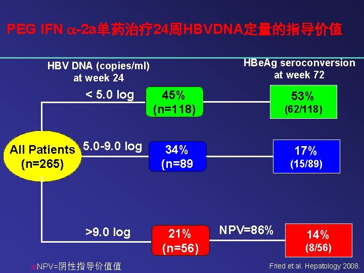 PEG IFN -2 a单药治疗 24周HBVDNA定量的指导价值 HBe. Ag seroconversion at week 72 HBV DNA (copies/ml)