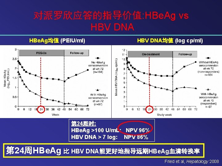 对派罗欣应答的指导价值: HBe. Ag vs HBV DNA HBe. Ag均值 (PEIU/ml) HBV DNA均值 (log cp/ml) 第