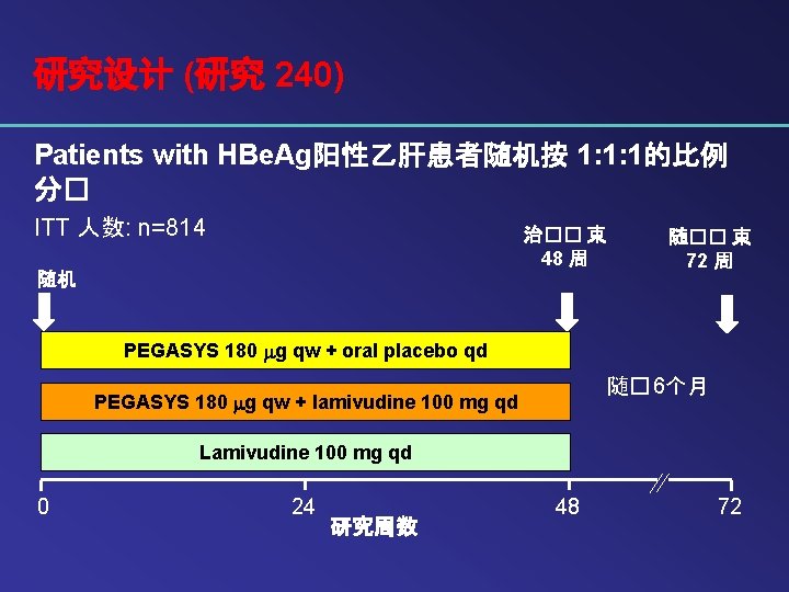 研究设计 (研究 240) Patients with HBe. Ag阳性乙肝患者随机按 1: 1: 1的比例 分� ITT 人数: n=814