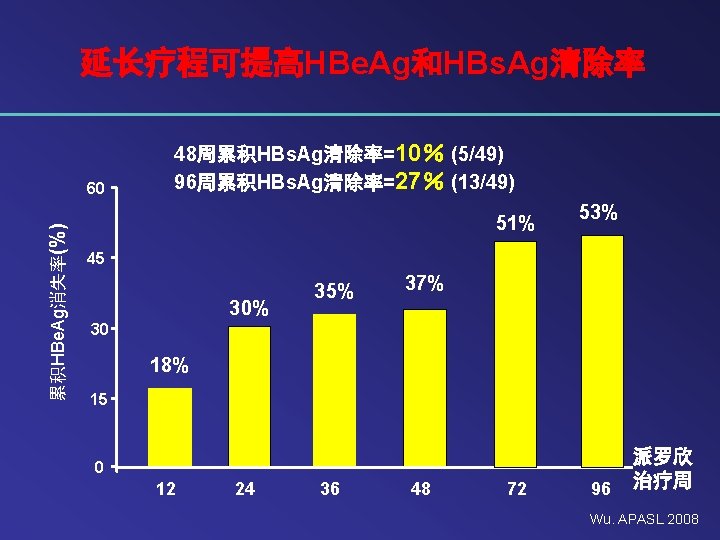 延长疗程可提高HBe. Ag和HBs. Ag清除率 累积HBe. Ag消失率(%) 60 48周累积HBs. Ag清除率=10％ (5/49) 96周累积HBs. Ag清除率=27％ (13/49) 51% 53%