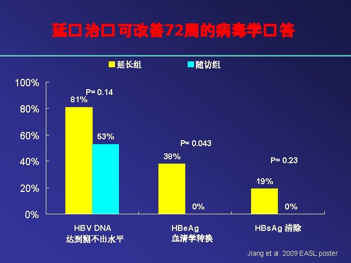 延� 治� 可改善72周的病毒学� 答 延长组 100% 80% 60% 随访组 P= 0. 14 81% 53%