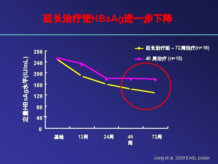 延长治疗使HBs. Ag进一步下降 延长治疗组 – 72周治疗(n=16) 定量HBs. Ag水平(IU/m. L) 280 48 周治疗 (n=15) 240 200