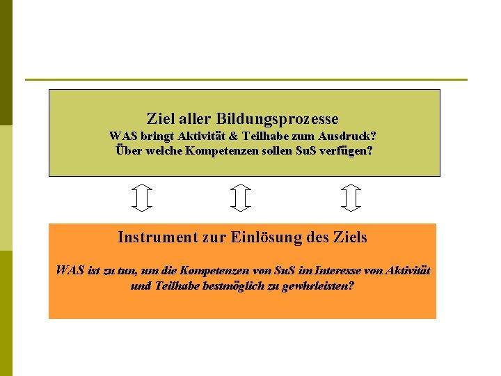 Ziel aller Bildungsprozesse WAS bringt Aktivität & Teilhabe zum Ausdruck? Über welche Kompetenzen sollen