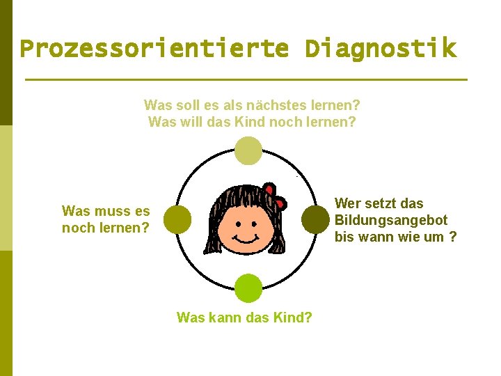 Prozessorientierte Diagnostik Was soll es als nächstes lernen? Was will das Kind noch lernen?