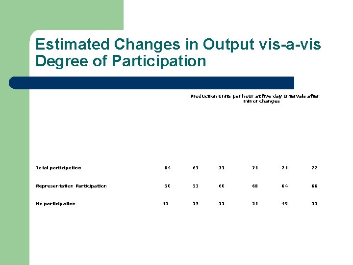 Estimated Changes in Output vis-a-vis Degree of Participation Production units per hour at five-day