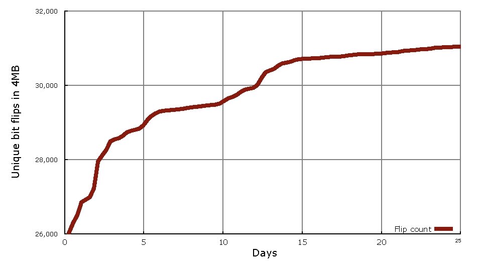 Unique bit flips in 4 MB 32, 000 30, 000 28, 000 26, 000