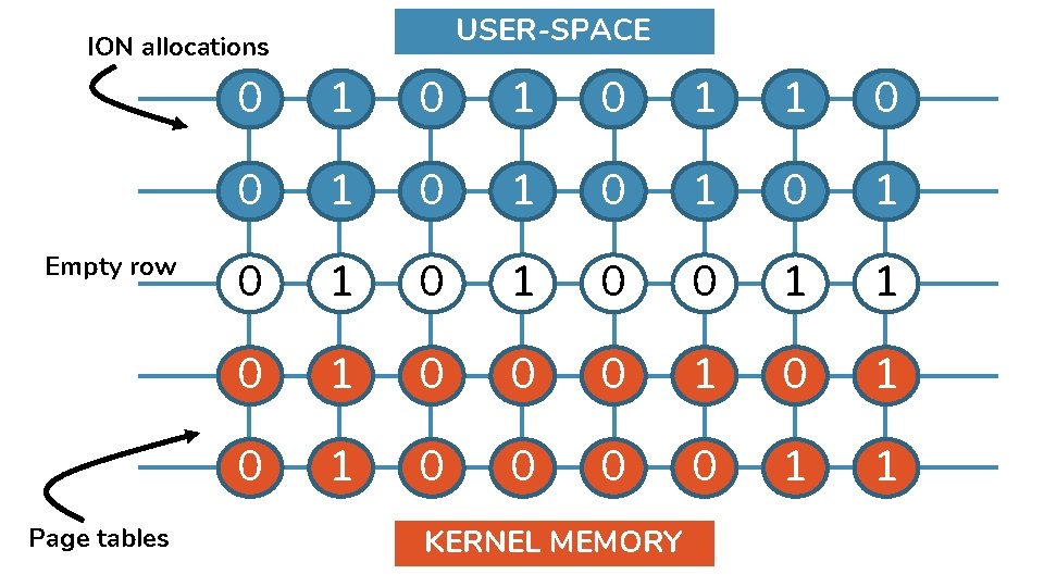 USER-SPACE ION allocations Empty row Page tables 0 1 0 1 1 0 0